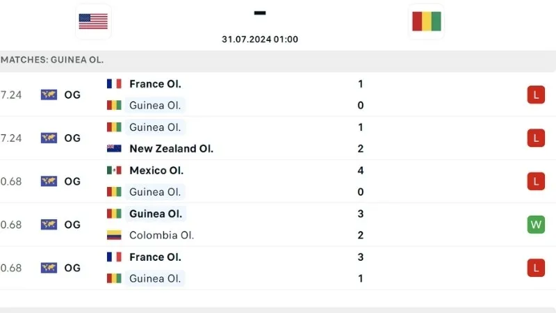 Phong độ thi đấu U23 Guinea